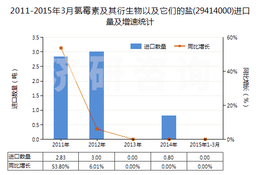 2011-2015年3月氯霉素及其衍生物以及它們的鹽(29414000)進(jìn)口量及增速統(tǒng)計